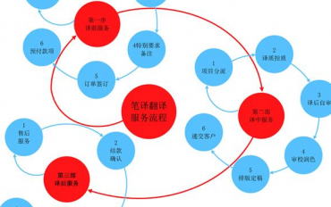 翻譯公司選擇，這些特征請務(wù)忽略